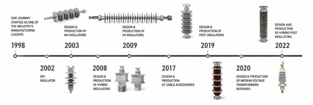 Taban Niroo history timeline from 1998 to 2022, showing milestones for DPL insulators, MV and HV insulators, hybrid insulators, cable accessories, post insulators, transformer bushings and hybrid post insulators.