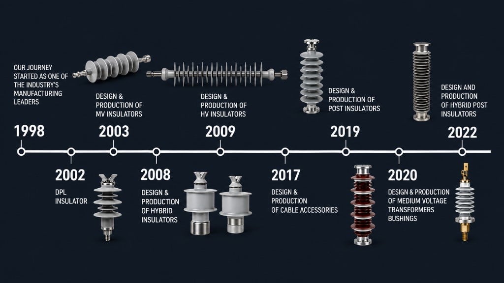 Taban Niroo history timeline from 1998 to 2022, showing milestones for DPL insulators, MV and HV insulators, hybrid insulators, cable accessories, post insulators, transformer bushings and hybrid post insulators.