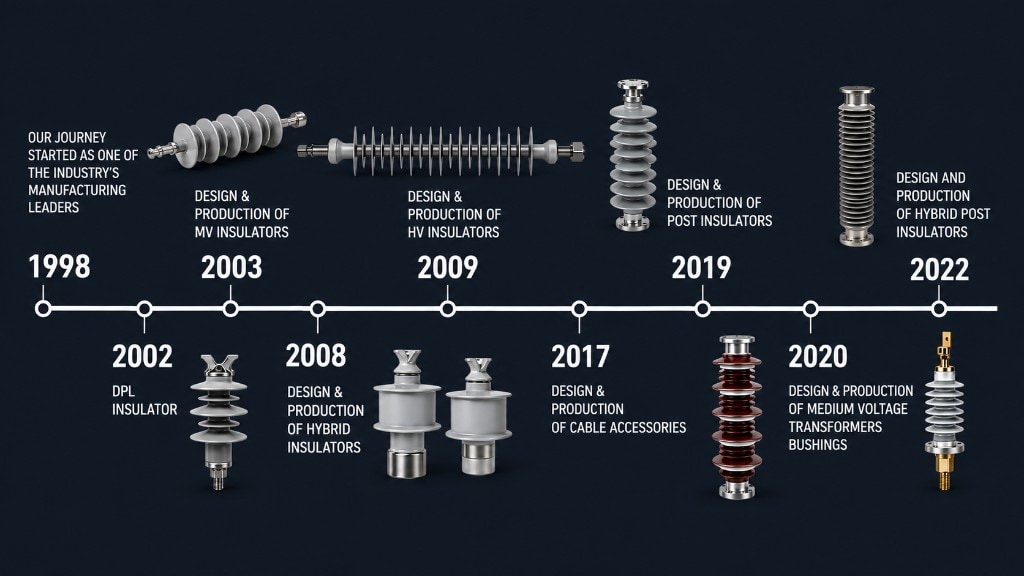 Taban Niroo history timeline from 1998 to 2022, showing milestones for DPL insulators, MV and HV insulators, hybrid insulators, cable accessories, post insulators, transformer bushings and hybrid post insulators.