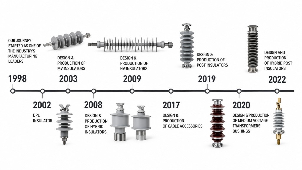 Taban Niroo history timeline from 1998 to 2022, showing milestones for DPL insulators, MV and HV insulators, hybrid insulators, cable accessories, post insulators, transformer bushings and hybrid post insulators.